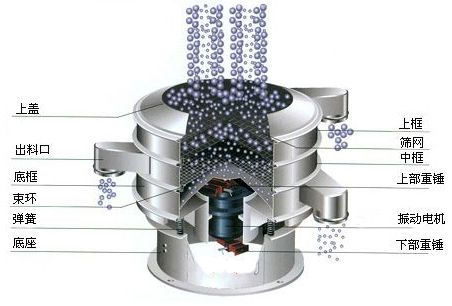 振動(dòng)篩分設備工作頻率和振幅如何正確選擇？